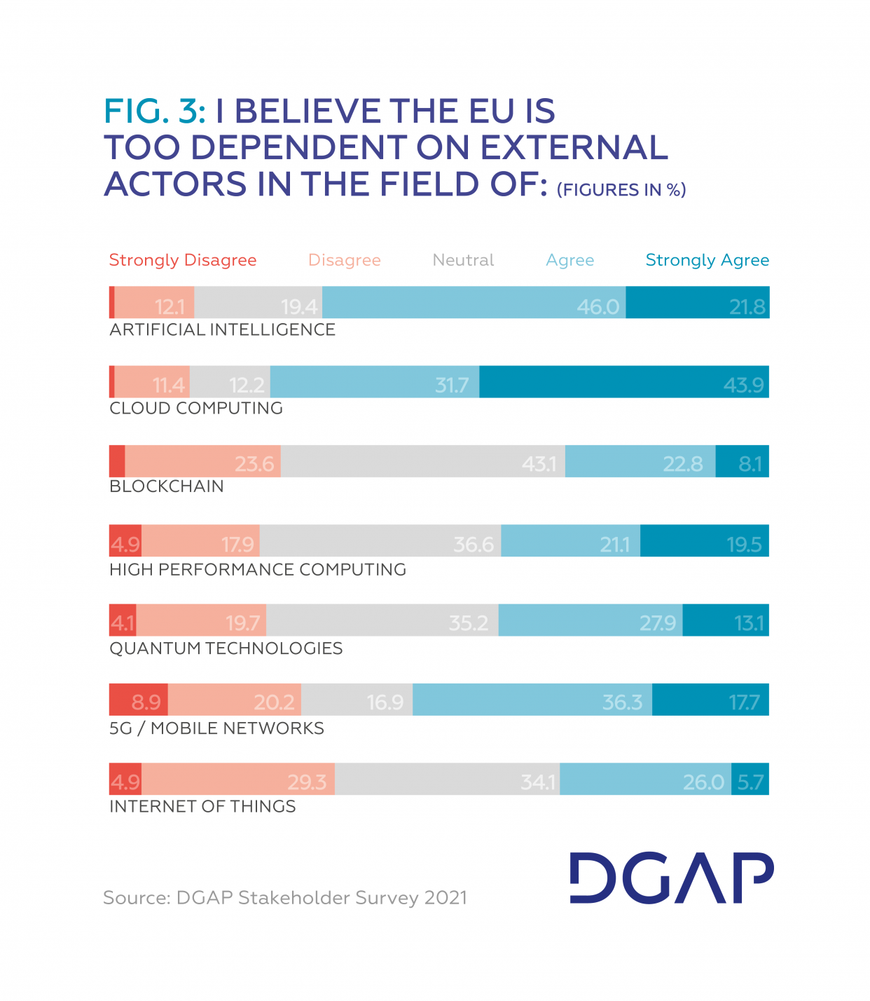Europe S Capacity To Act In The Global Tech Race Dgap