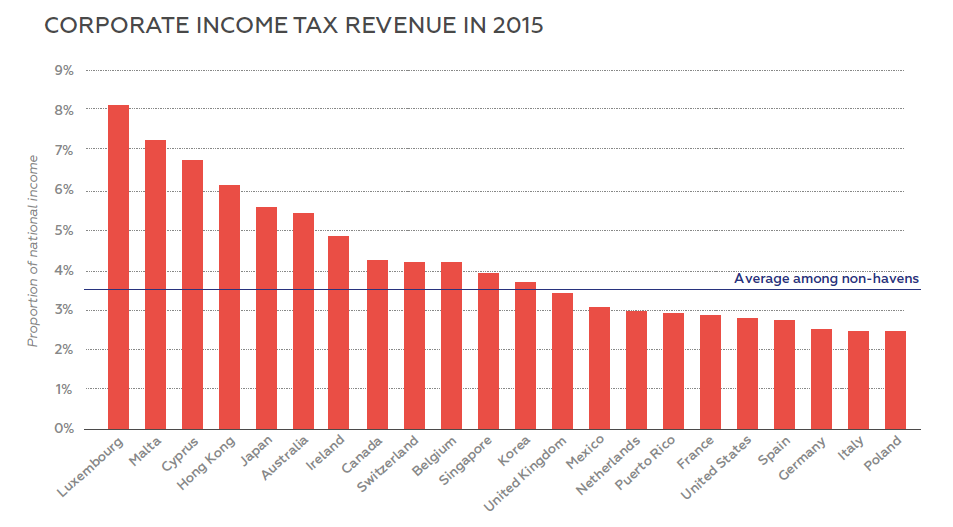Corporate income tax revenue in 2015