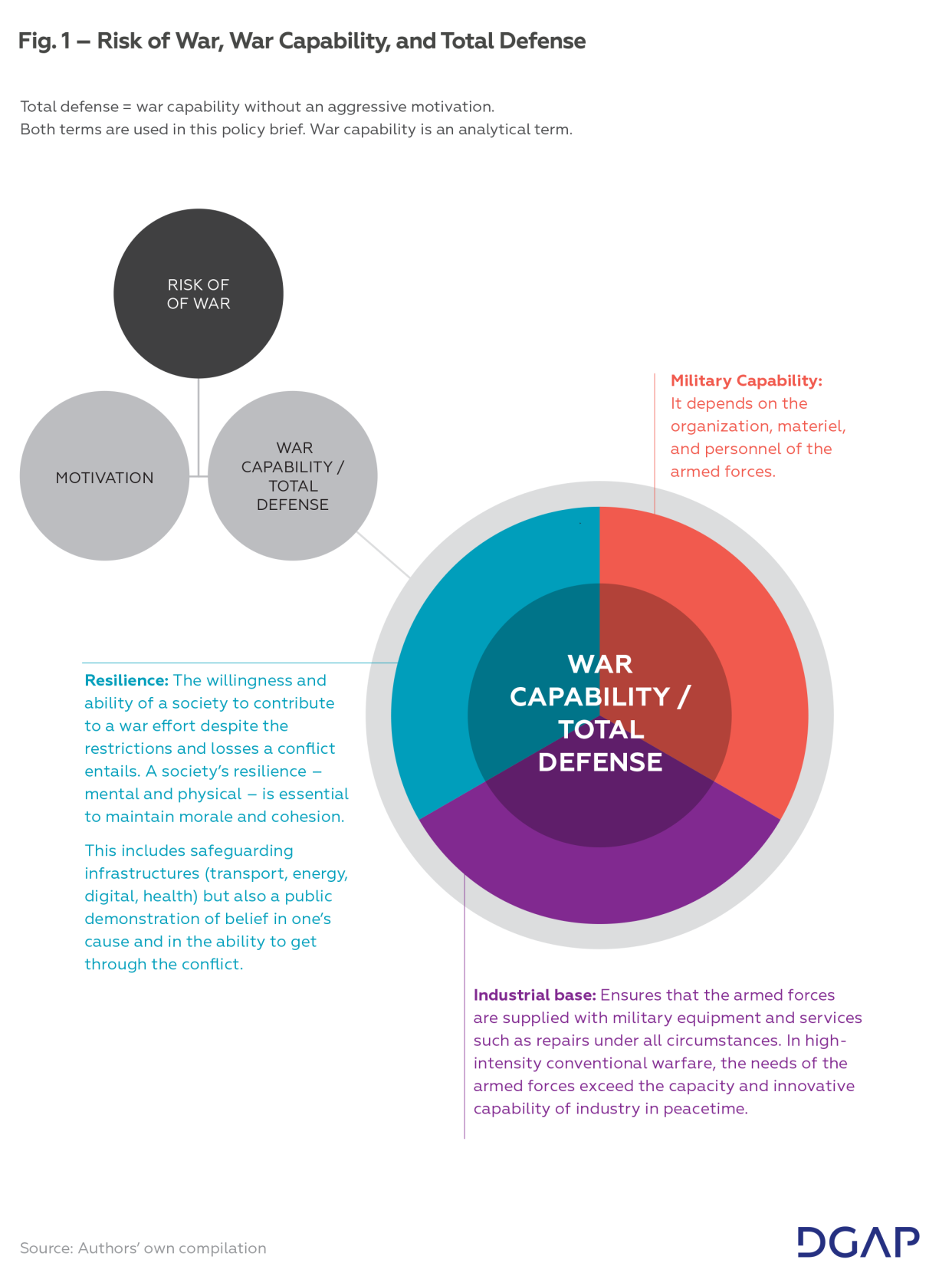 Fig. 1 – Risk of War, War Capability, and Total Defense