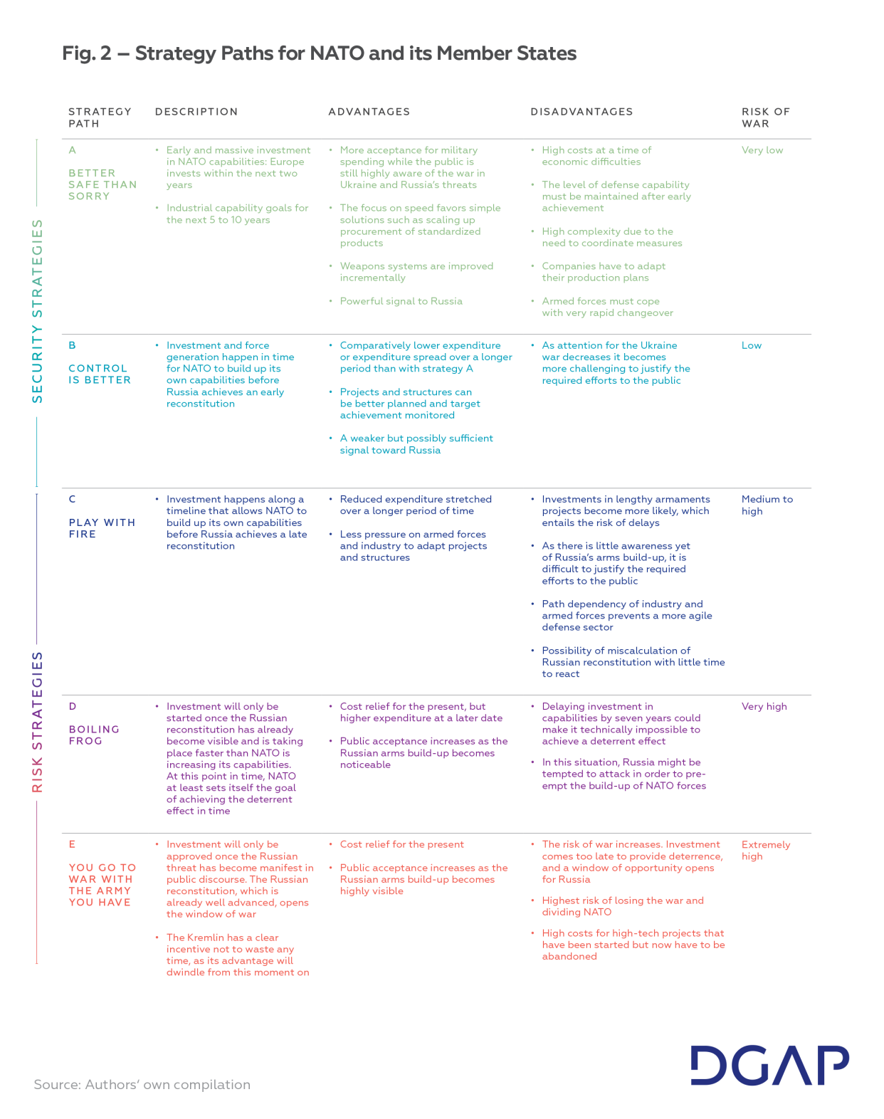 Fig. 2 – Strategy Paths for NATO and its Member States