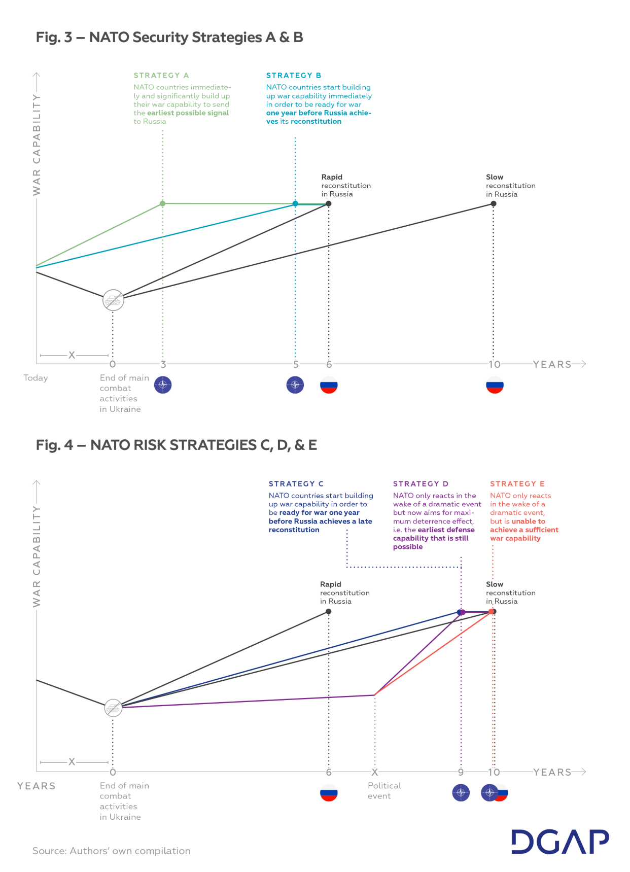 Fig. 3 & 4 – NATO Security Strategies A B C D E