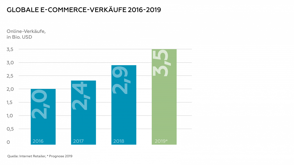Globale E-Commerce-Verkäufe 2016-2019