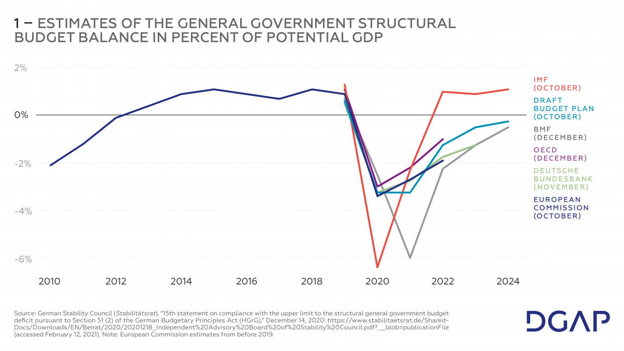 Germany’s Debt Brake And Europe’s Fiscal Stance After COVID-19 | DGAP