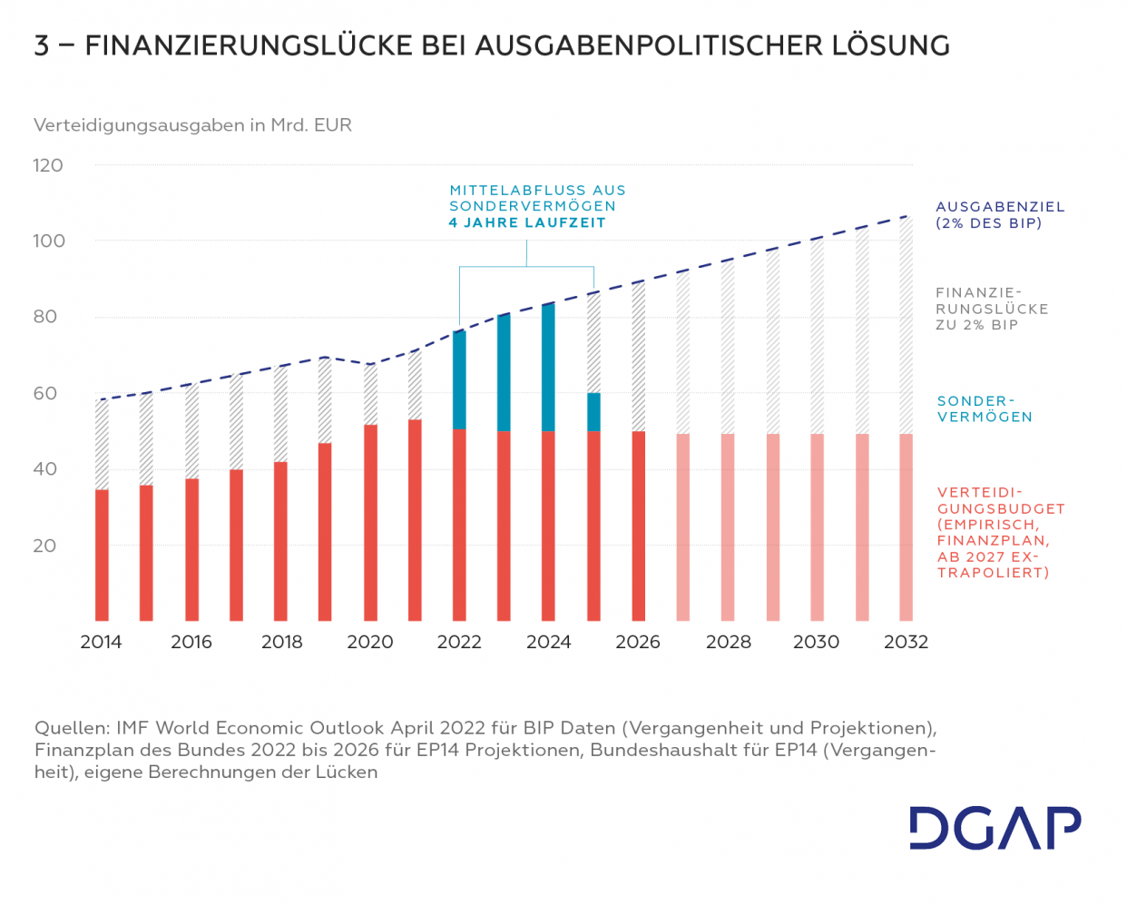 Zeitenwende In Der Verteidigungspolitik | DGAP