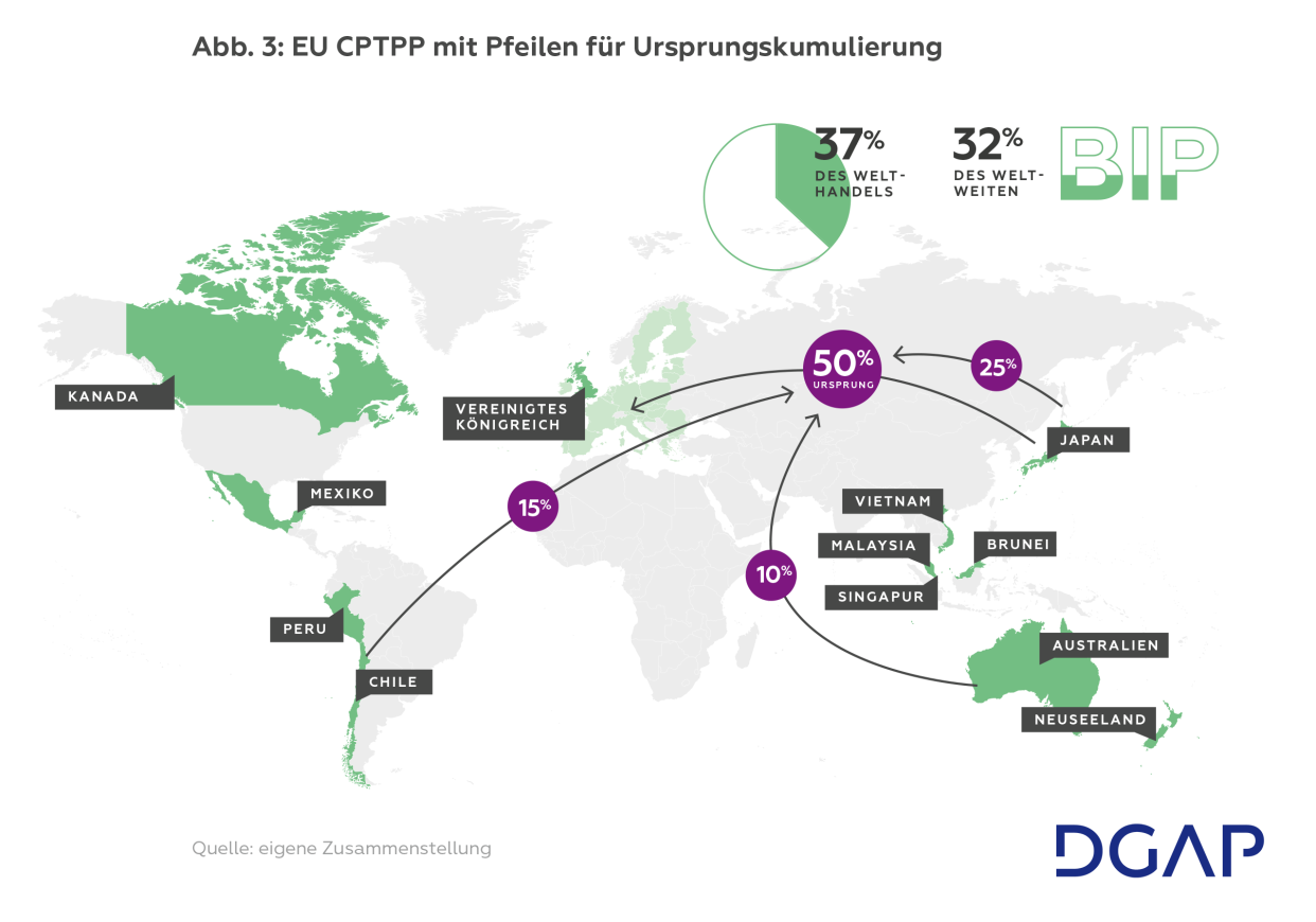 Infografik: EU CPTPP mit Pfeilen für Ursprungskumulierung