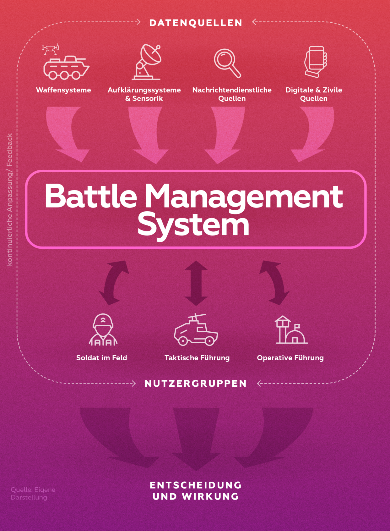 Visuelle Darstellung eines Battle Management Systems