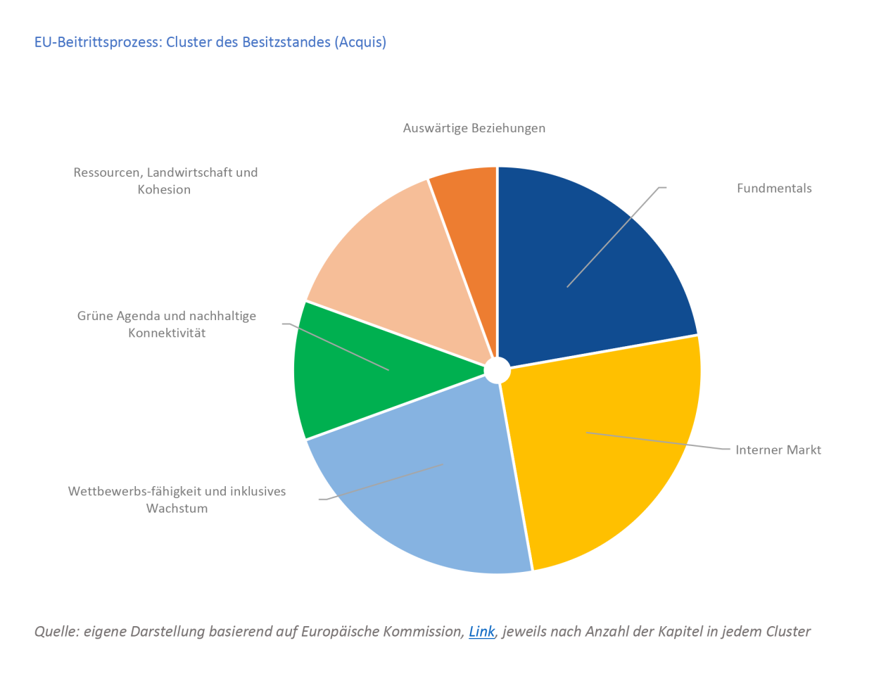 Grafik_Ukraine_EU_Beitrittsprozess