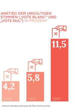 Frankreich Midterms 